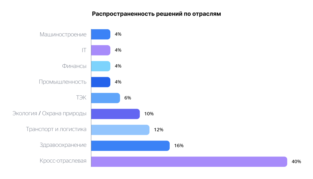 Распространенность решений по отраслям
